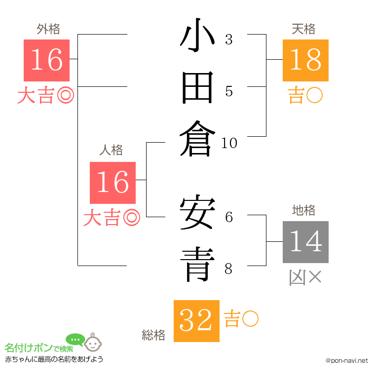 小田倉 安青さんの姓名判断結果