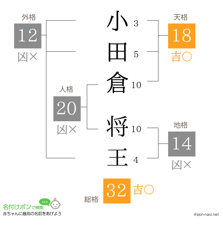 小田倉 将王さんの姓名判断結果