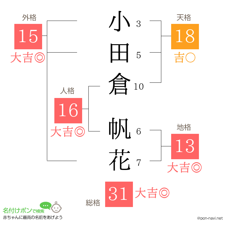 小田倉 帆花さんの姓名判断結果