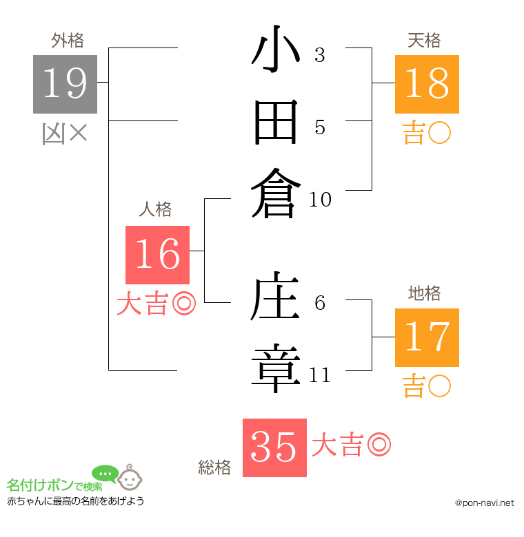小田倉 庄章さんの姓名判断結果