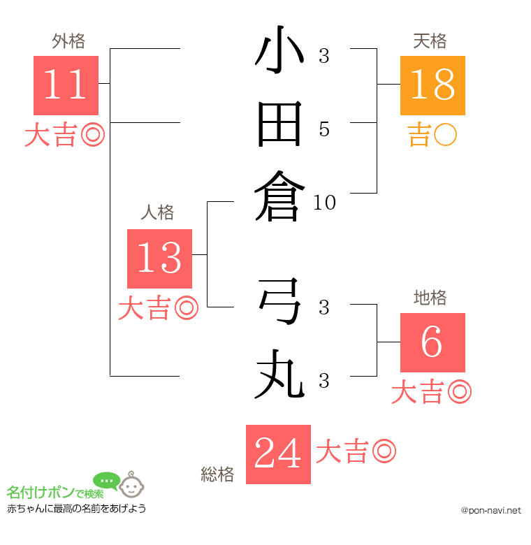 小田倉 弓丸さんの姓名判断結果