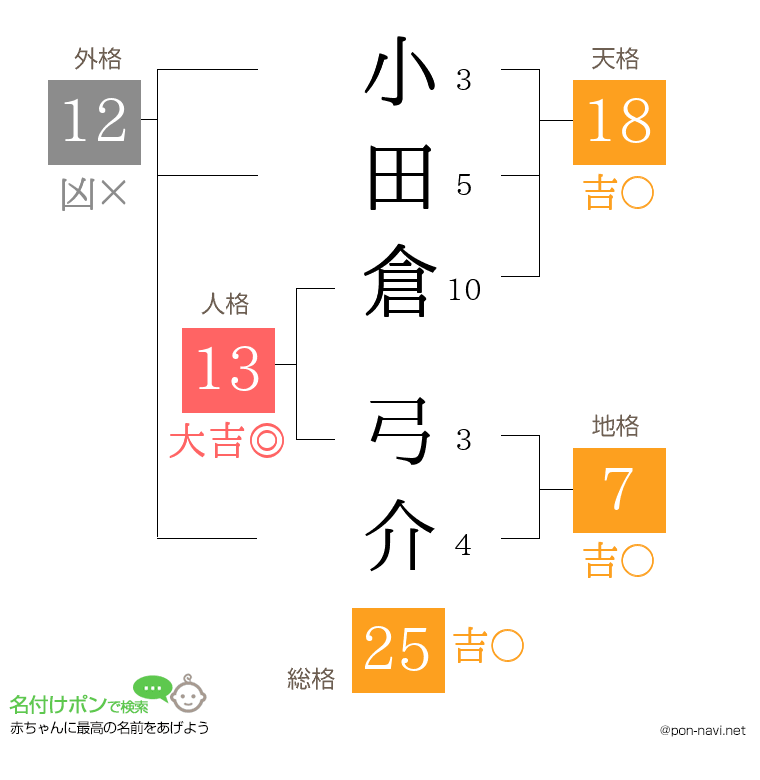 小田倉 弓介さんの姓名判断結果