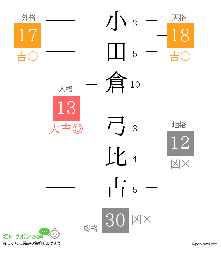 小田倉 弓比古さんの姓名判断結果