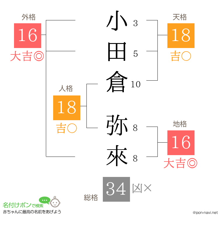 小田倉 弥來さんの姓名判断結果