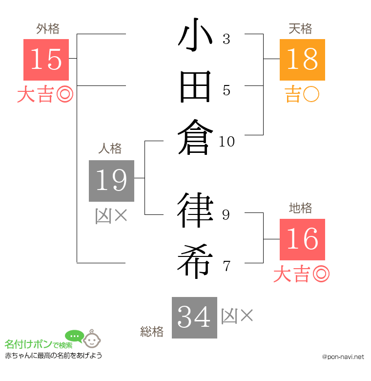 小田倉 律希さんの姓名判断結果