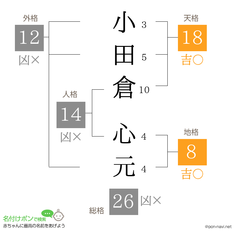 小田倉 心元さんの姓名判断結果