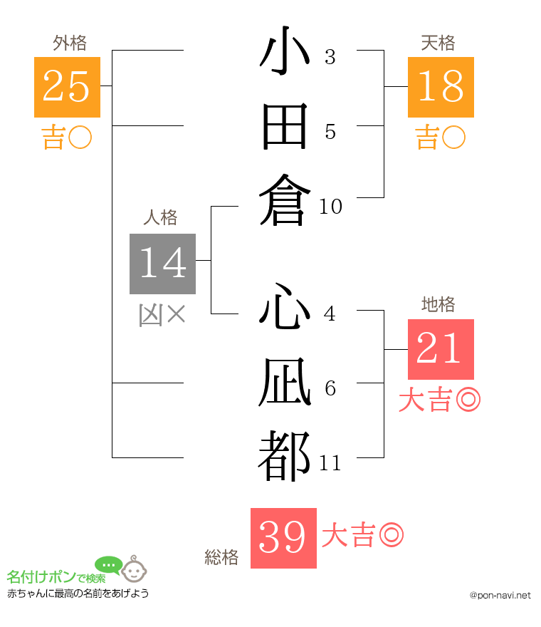 小田倉 心凪都さんの姓名判断結果