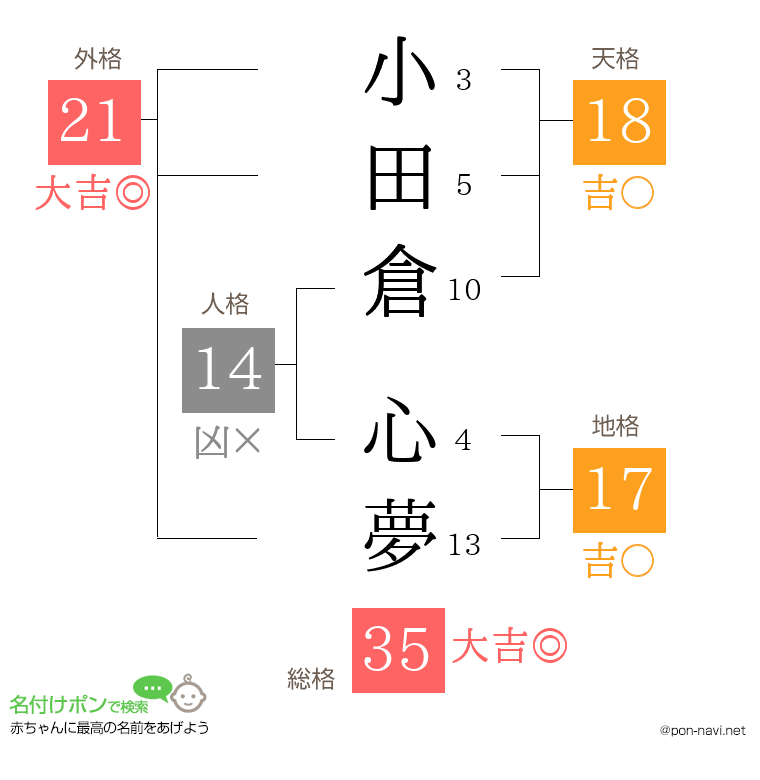 小田倉 心夢さんの姓名判断結果