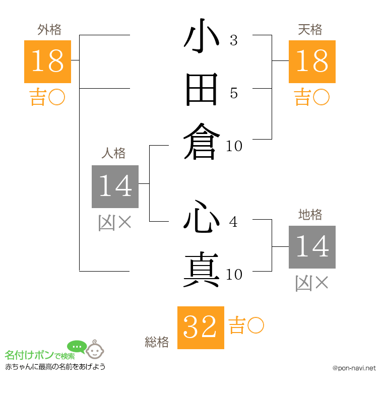 小田倉 心真さんの姓名判断結果