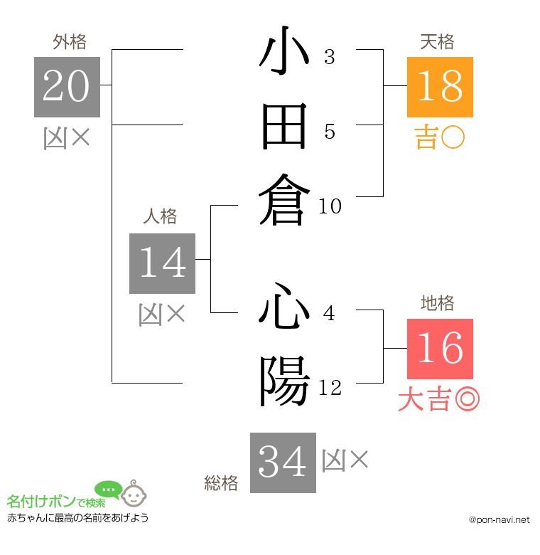 小田倉 心陽さんの姓名判断結果
