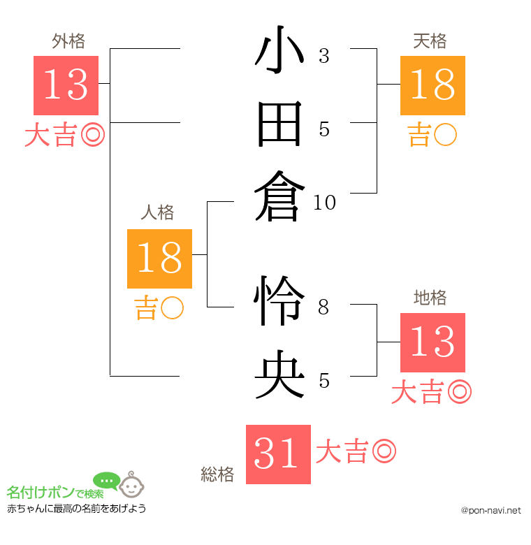 小田倉 怜央さんの姓名判断結果