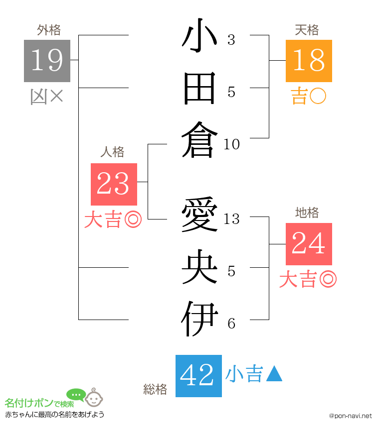 小田倉 愛央伊さんの姓名判断結果