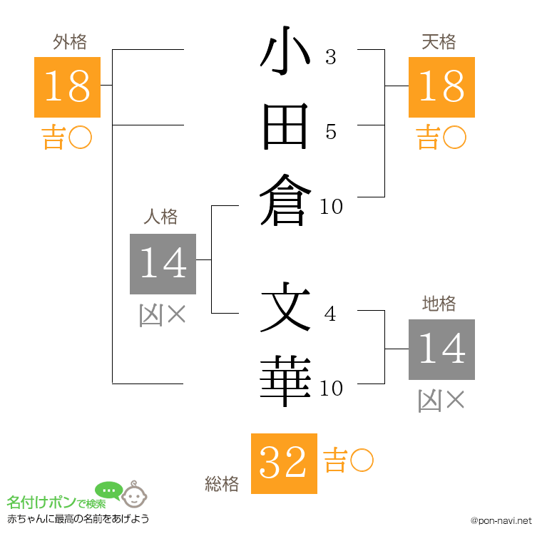 小田倉 文華さんの姓名判断結果