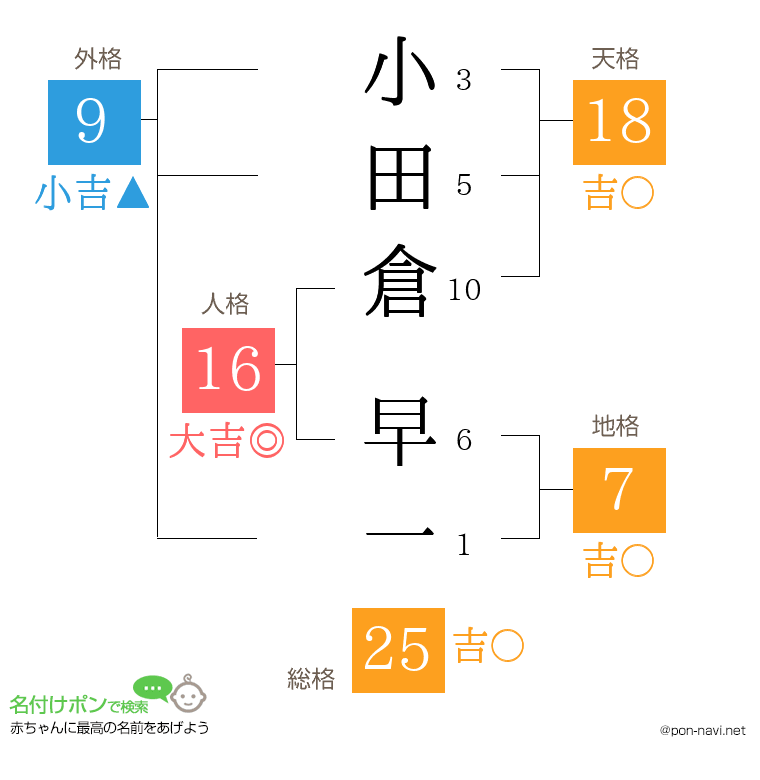 小田倉 早一さんの姓名判断結果