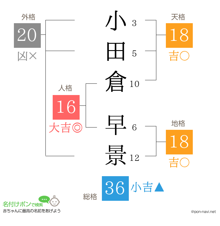 小田倉 早景さんの姓名判断結果