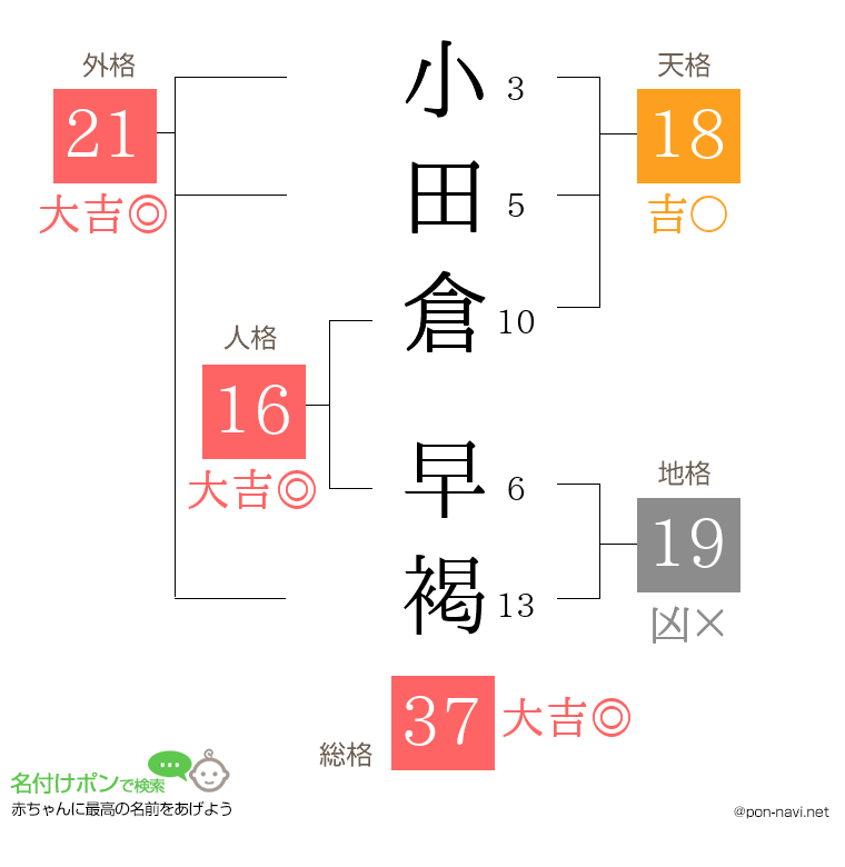 小田倉 早褐さんの姓名判断結果