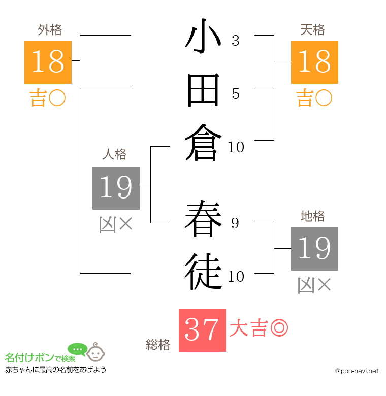 小田倉 春徒さんの姓名判断結果