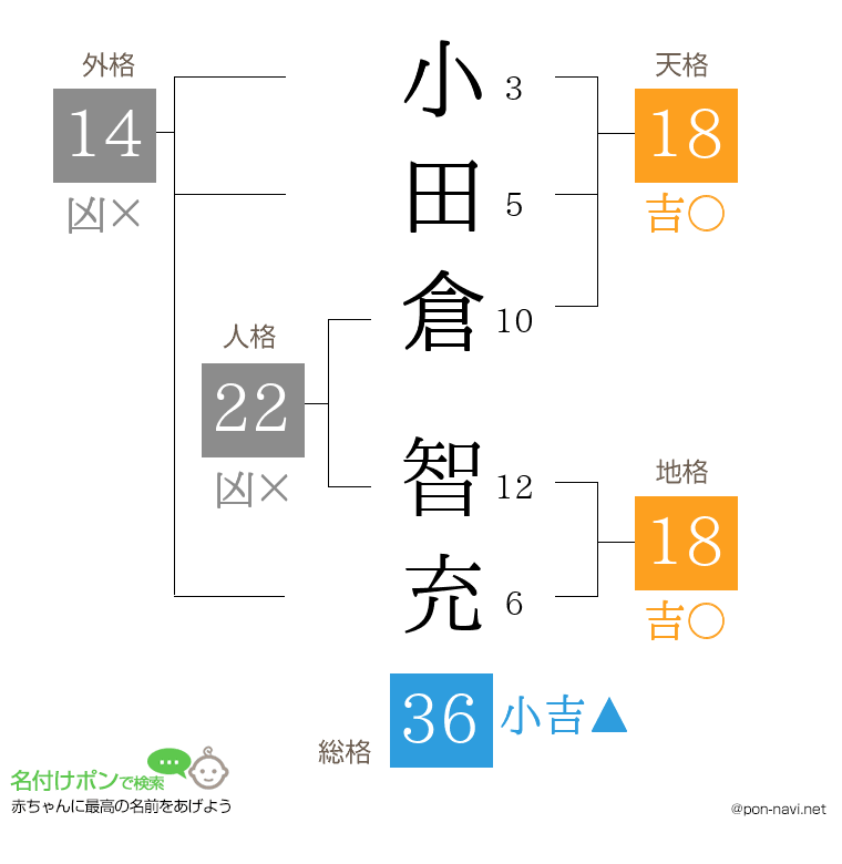 小田倉 智充さんの姓名判断結果