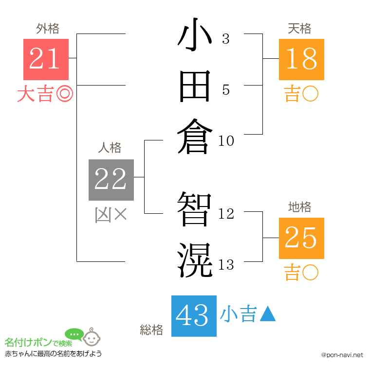 小田倉 智滉さんの姓名判断結果