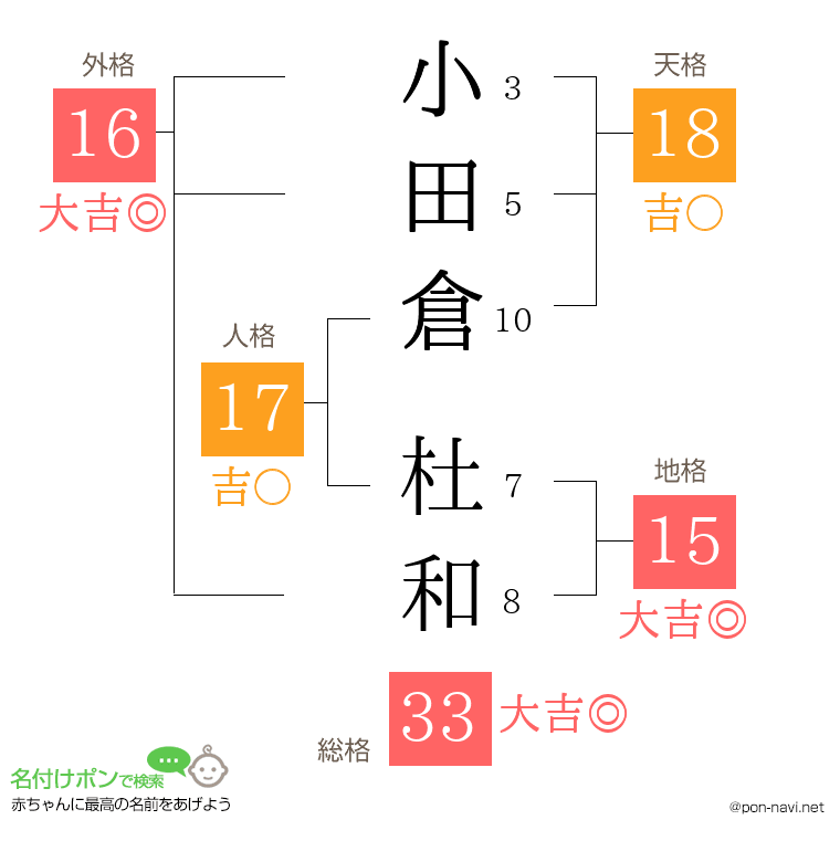 小田倉 杜和さんの姓名判断結果