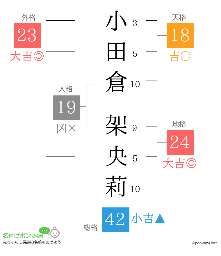 小田倉 架央莉さんの姓名判断結果