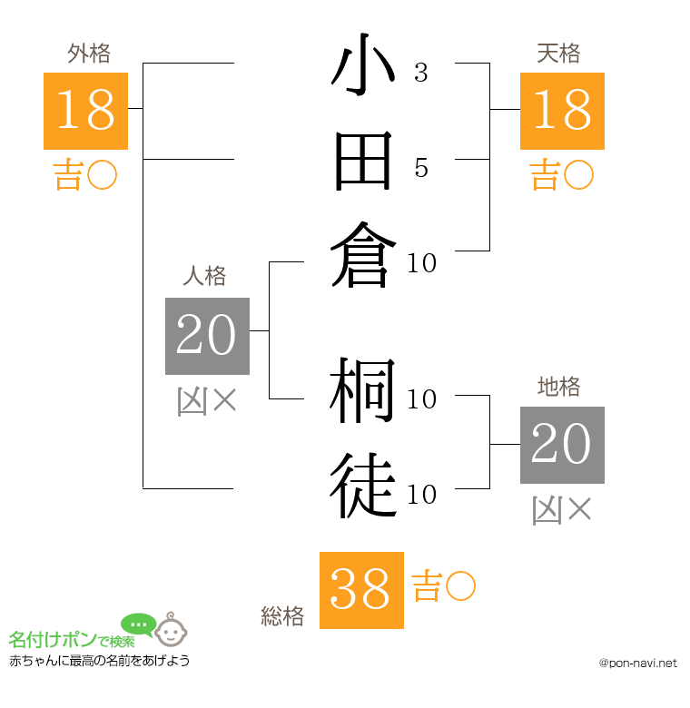 小田倉 桐徒さんの姓名判断結果