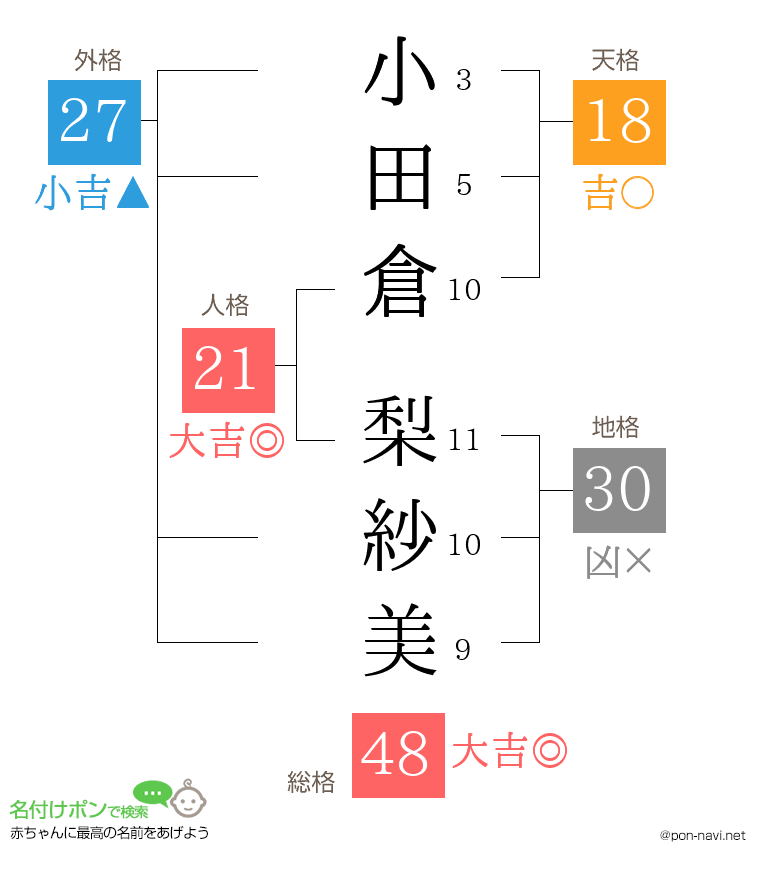小田倉 梨紗美さんの姓名判断結果