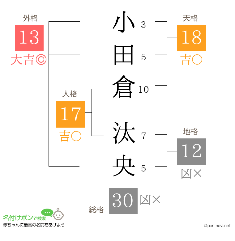 小田倉 汰央さんの姓名判断結果