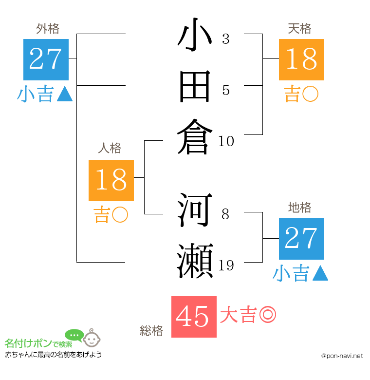 小田倉 河瀬さんの姓名判断結果