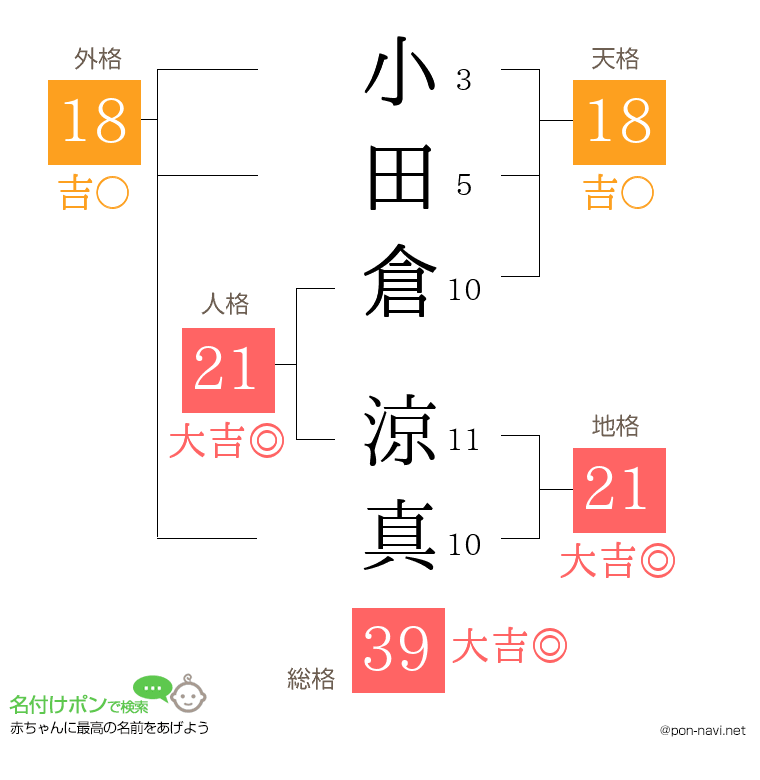 小田倉 涼真さんの姓名判断結果