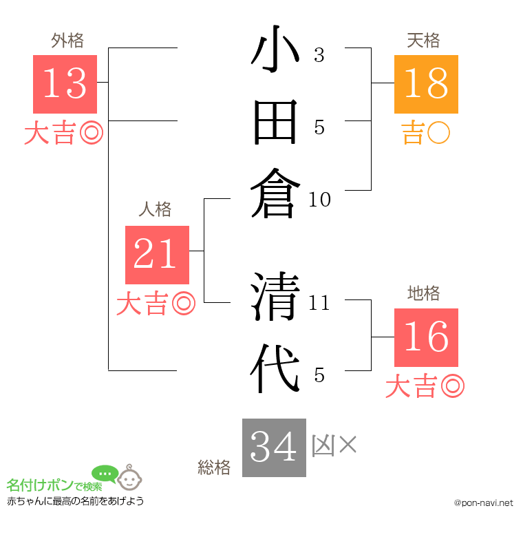 小田倉 清代さんの姓名判断結果