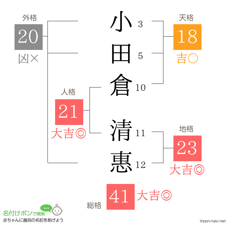 小田倉 清惠さんの姓名判断結果