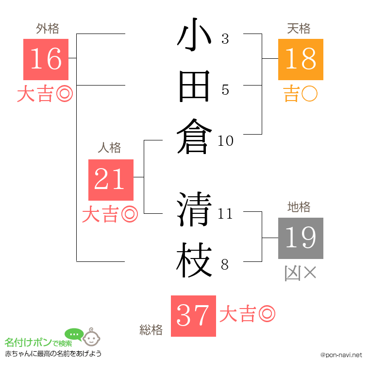 小田倉 清枝さんの姓名判断結果