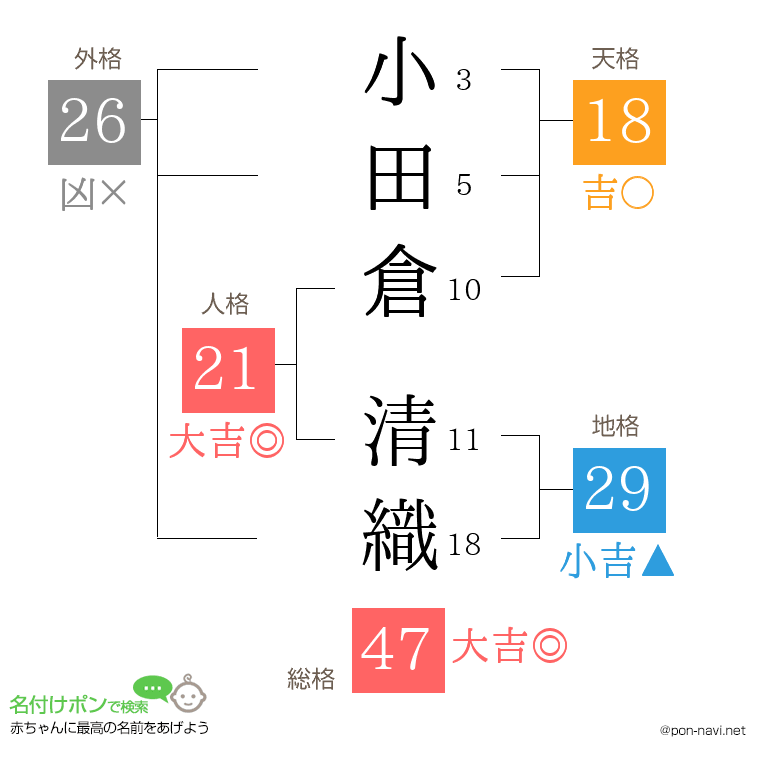 小田倉 清織さんの姓名判断結果
