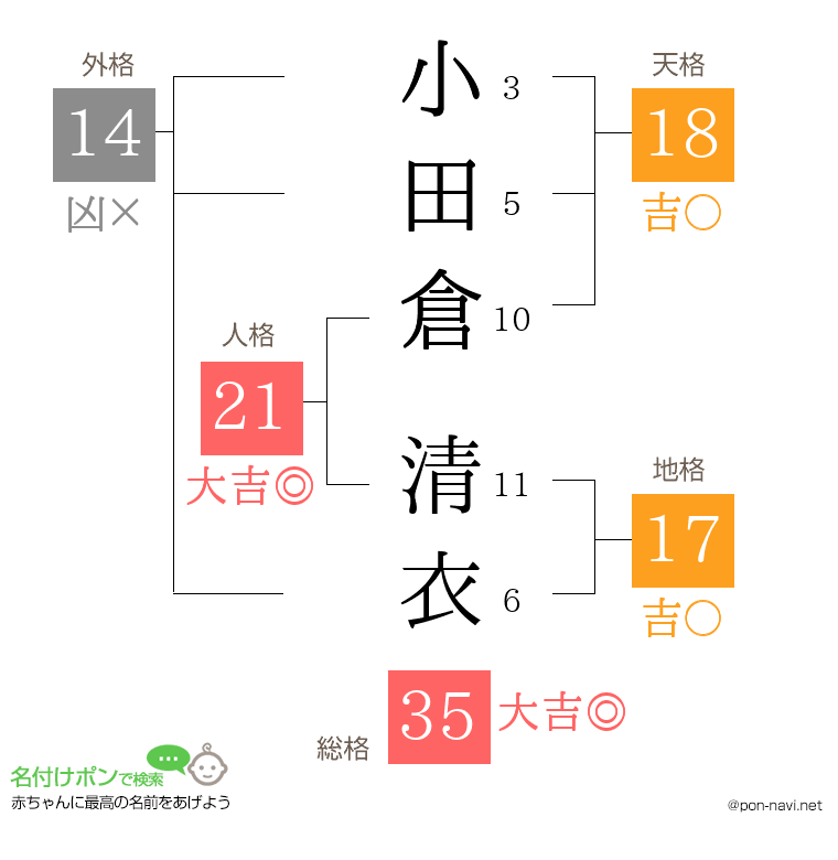小田倉 清衣さんの姓名判断結果