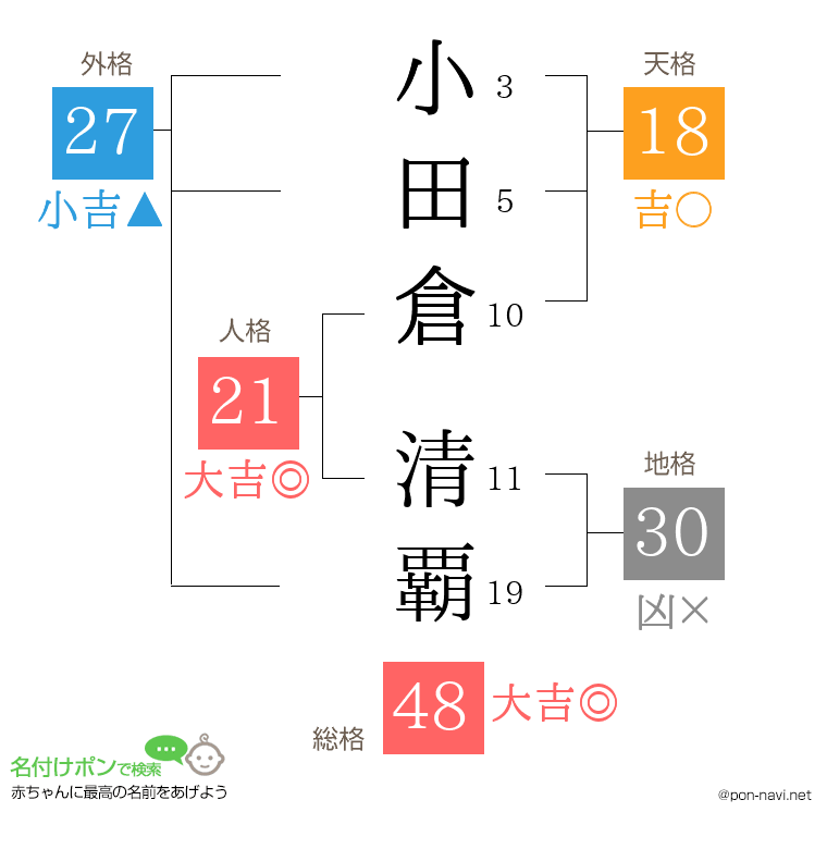 小田倉 清覇さんの姓名判断結果