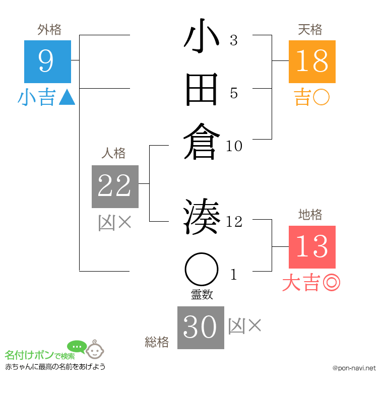 小田倉 湊さんの姓名判断結果
