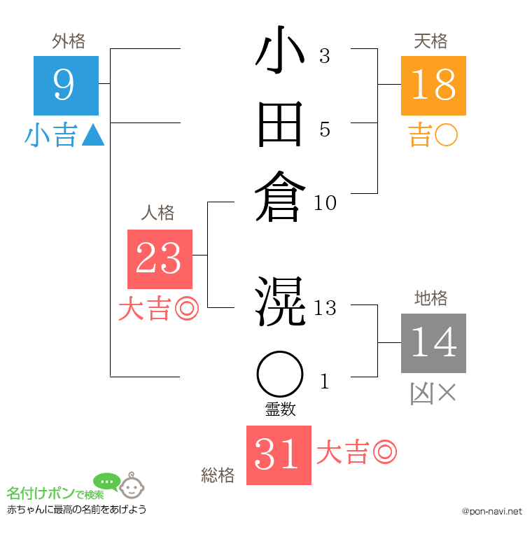 小田倉 滉さんの姓名判断結果