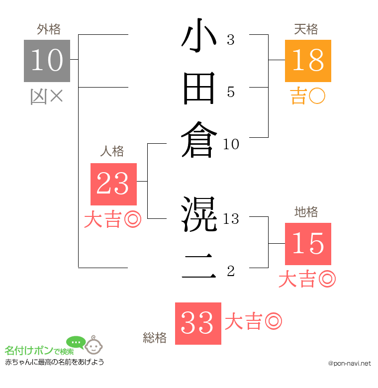 小田倉 滉二さんの姓名判断結果