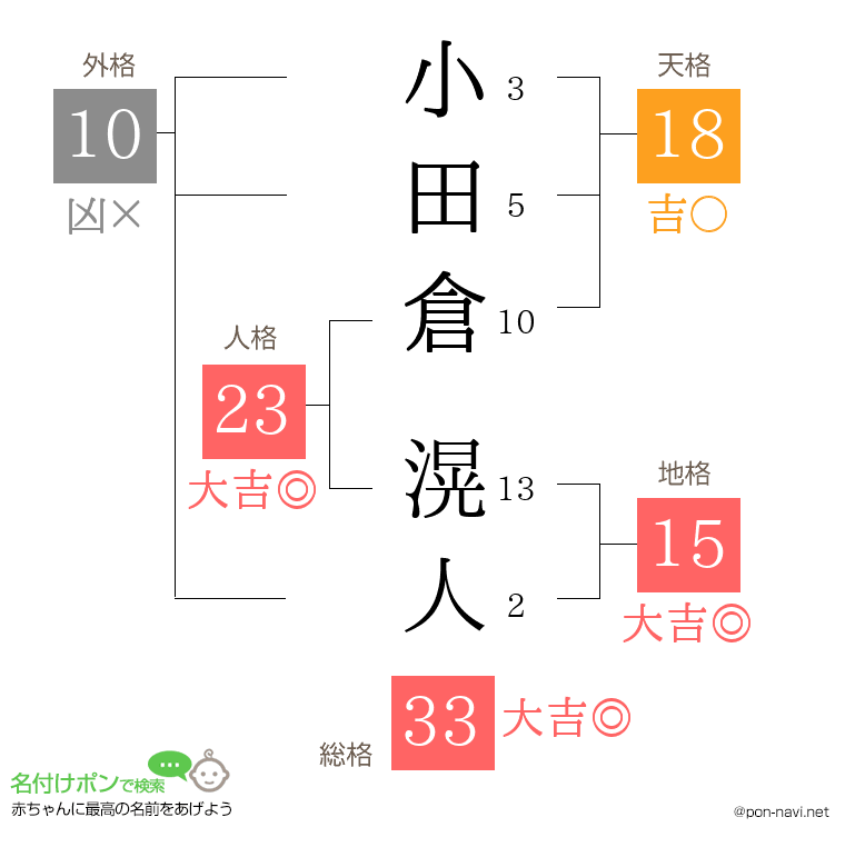 小田倉 滉人さんの姓名判断結果