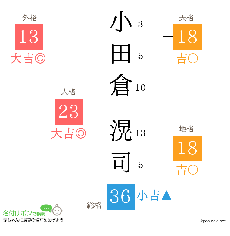 小田倉 滉司さんの姓名判断結果