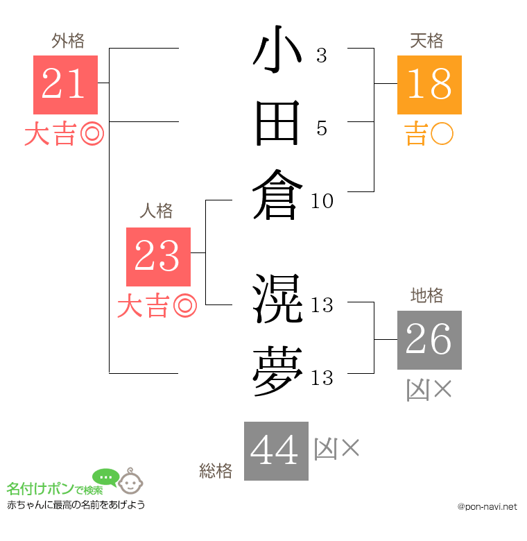 小田倉 滉夢さんの姓名判断結果