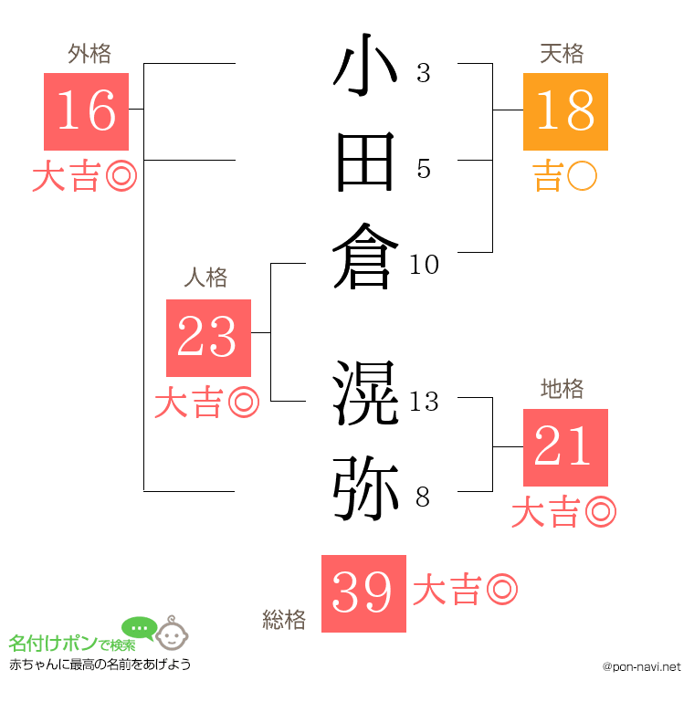 小田倉 滉弥さんの姓名判断結果