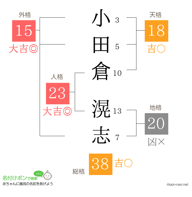小田倉 滉志さんの姓名判断結果