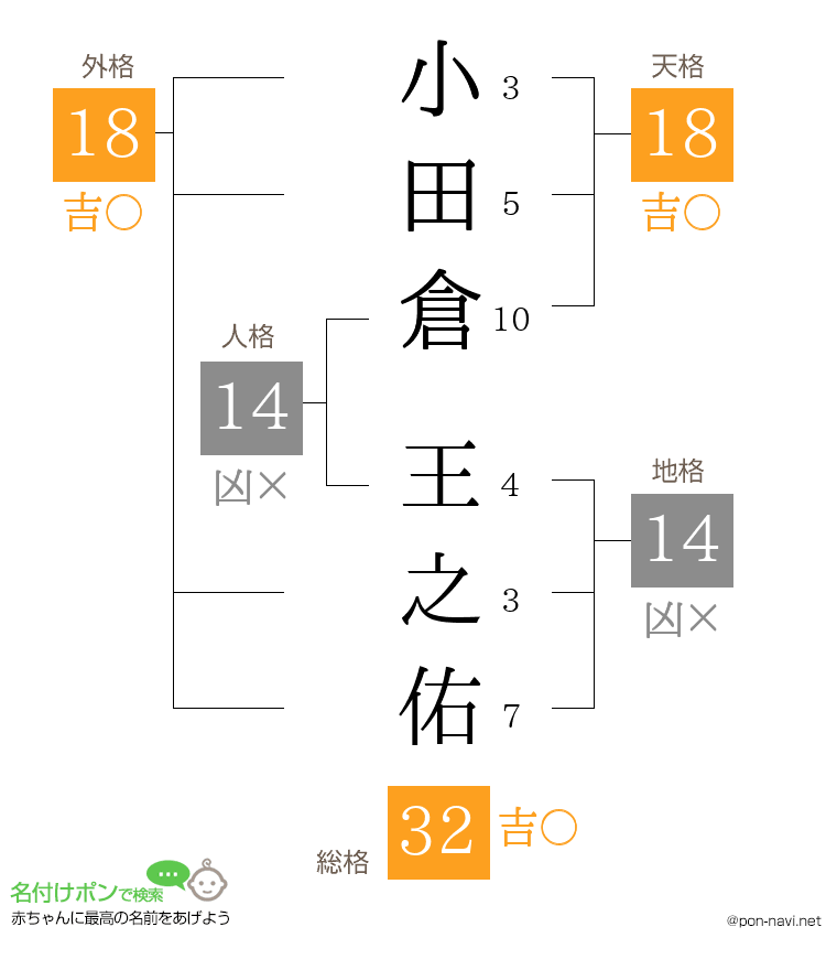 小田倉 王之佑さんの姓名判断結果