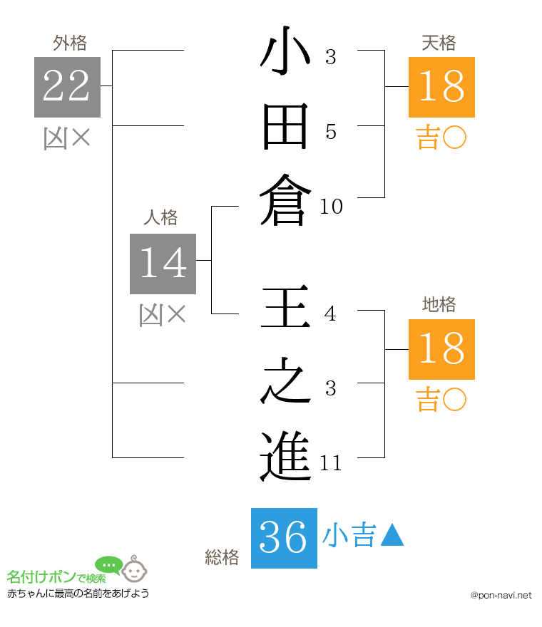 小田倉 王之進さんの姓名判断結果