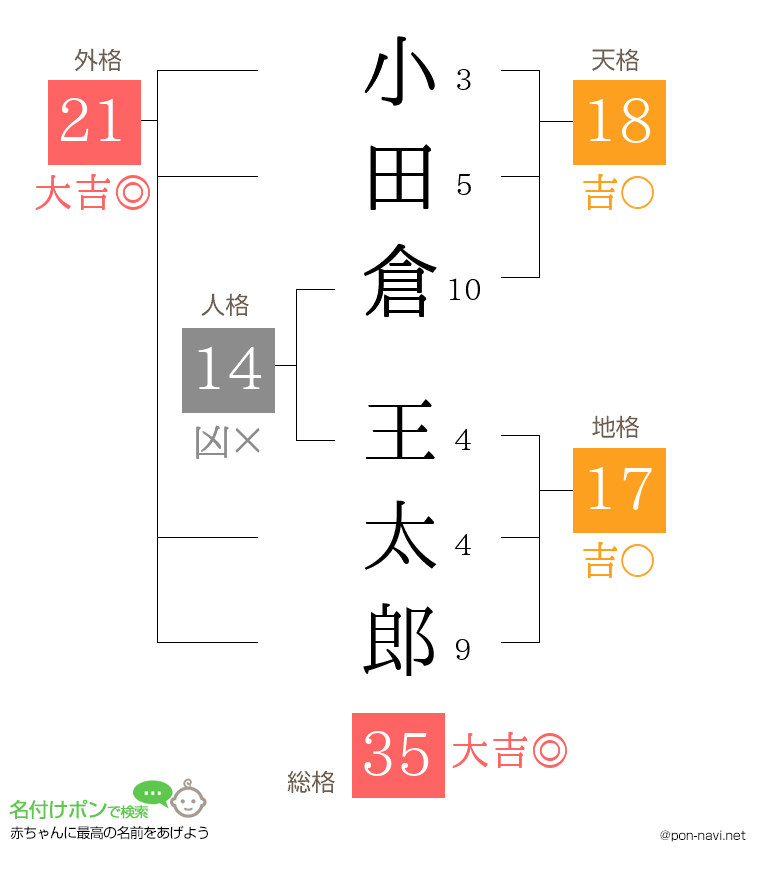 小田倉 王太郎さんの姓名判断結果