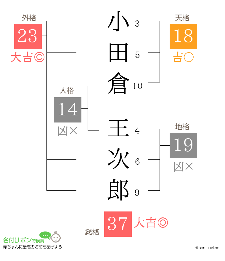 小田倉 王次郎さんの姓名判断結果