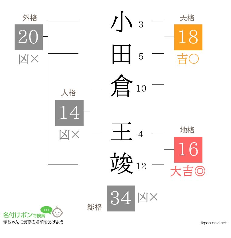 小田倉 王竣さんの姓名判断結果