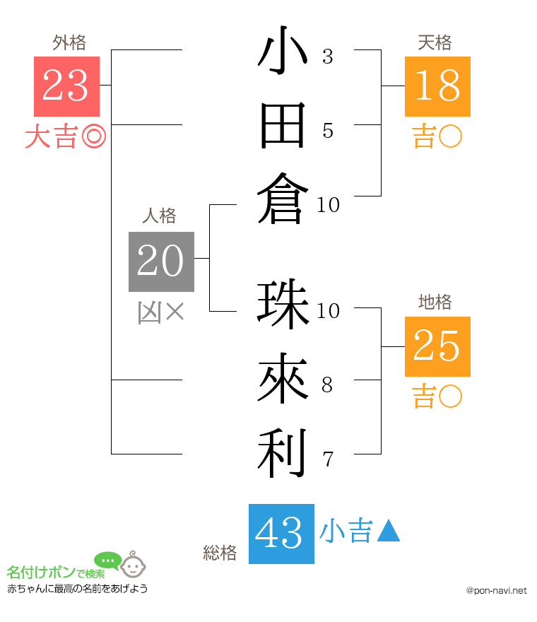 小田倉 珠來利さんの姓名判断結果